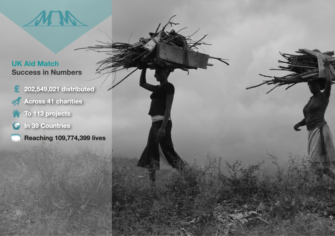 Aid Matching Success in Fighting poverty, 109 million lives reached