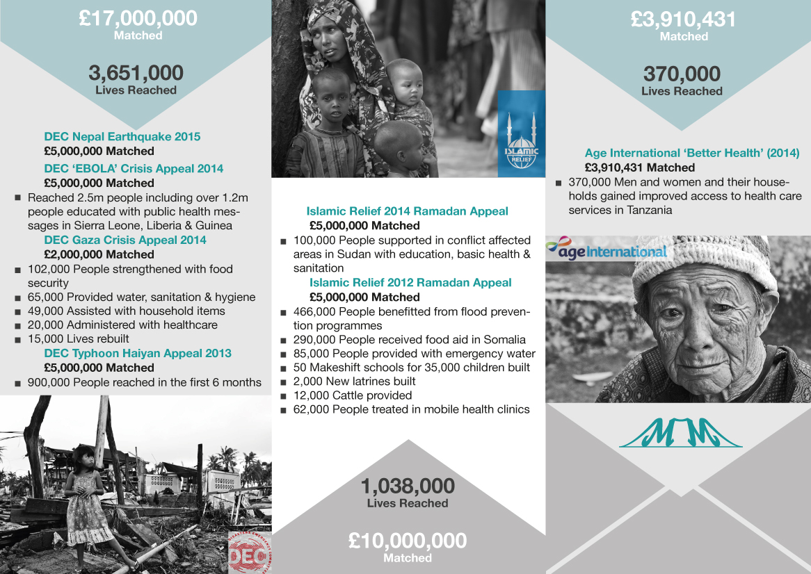 NGO 10 million pounds matched,NGO 17 million pounds matched